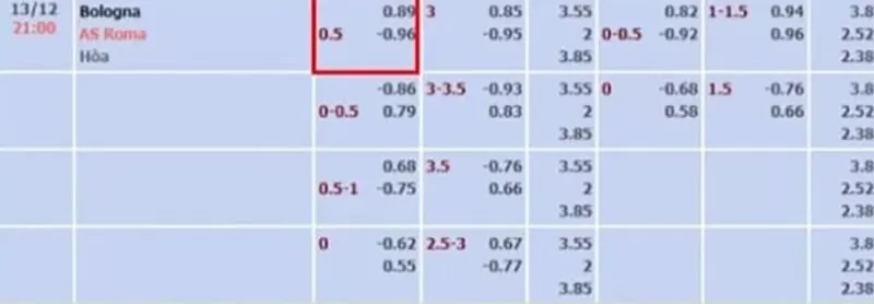 Minh họa về kèo cược chấp 0.5 dễ hiểu cho tân binh Minh họa về kèo cược chấp 0.5 dễ hiểu cho tân binh